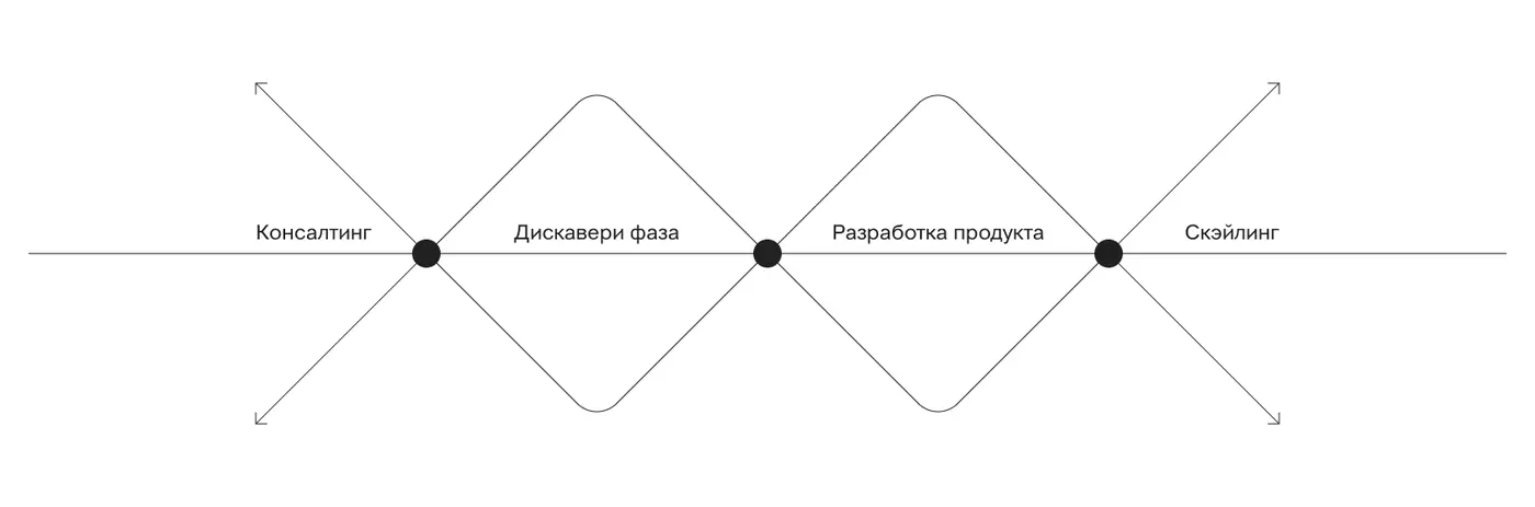 Этапы проекта DaraWMS